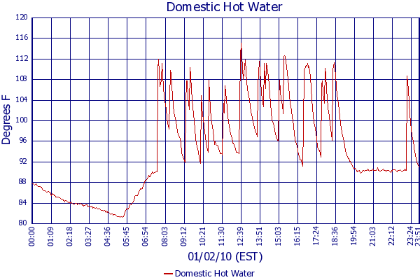 Domestic Hot Water