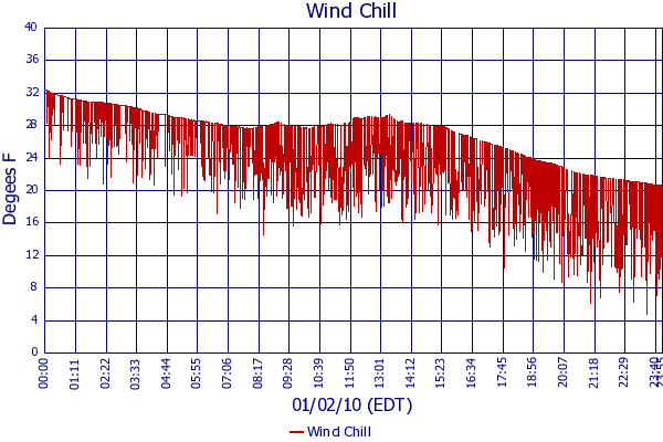Wind Chill