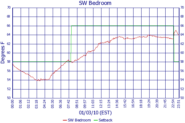 SW Bedroom