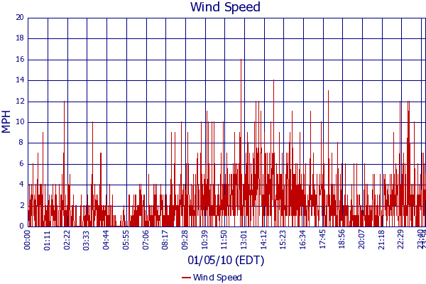 Wind Speed