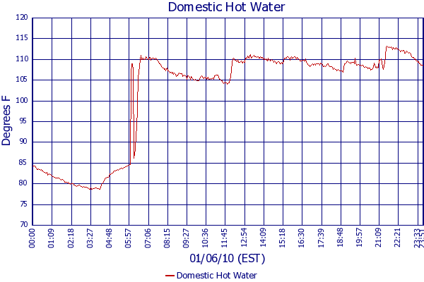 Domestic Hot Water