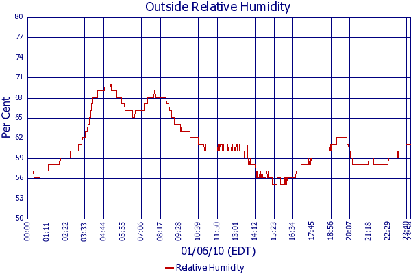 Relative Humidity