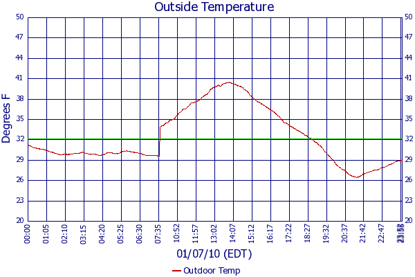 Outdoor Temp