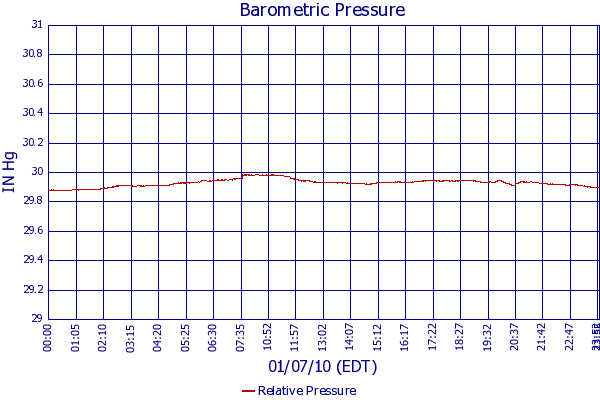 Relative Pressure