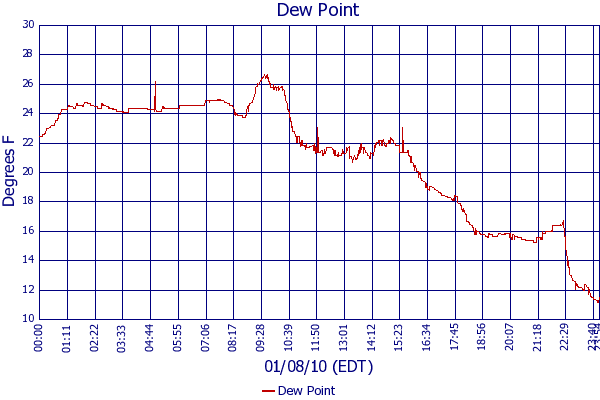 Dew Point