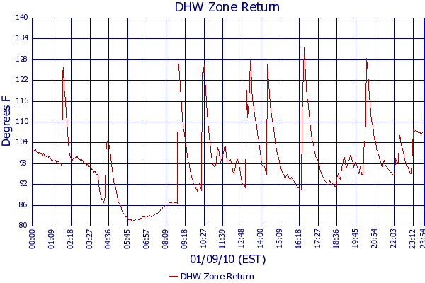 DHW Zone Return