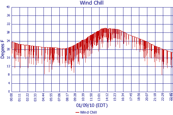 Wind Chill