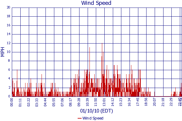 Wind Speed