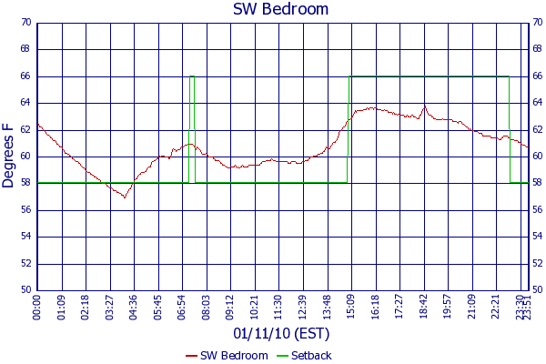 SW Bedroom