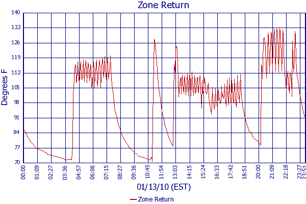 Zone Return