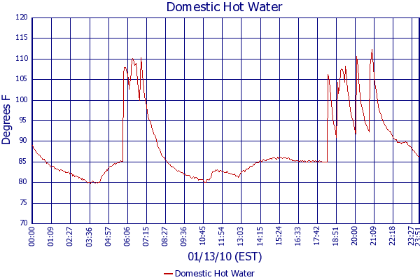 Domestic Hot Water