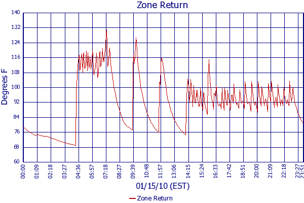 Zone Return