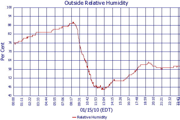 Relative Humidity