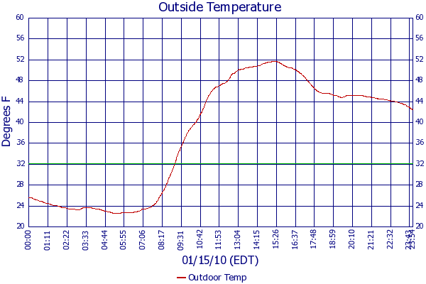 Outdoor Temp