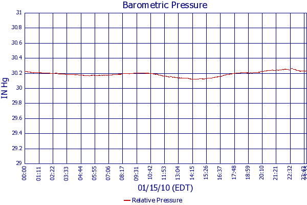 Relative Pressure