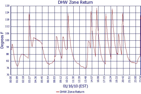 DHW Zone Return
