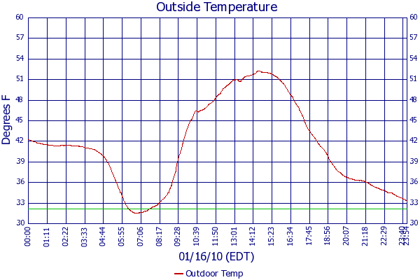 Outdoor Temp