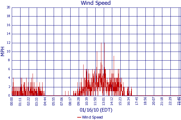Wind Speed