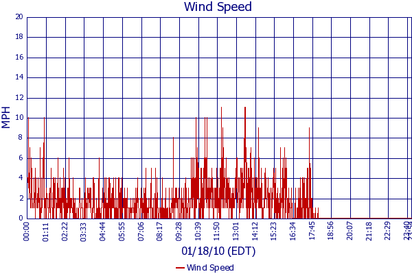 Wind Speed