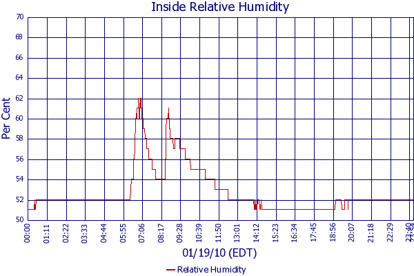 Relative Humidity