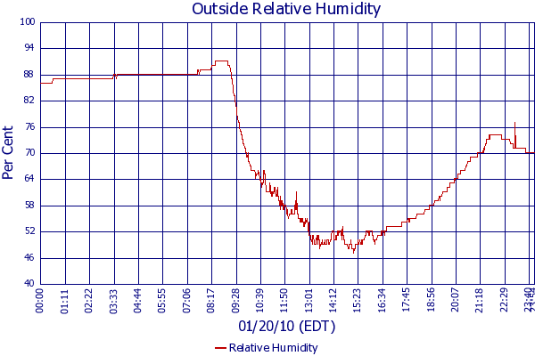 Relative Humidity