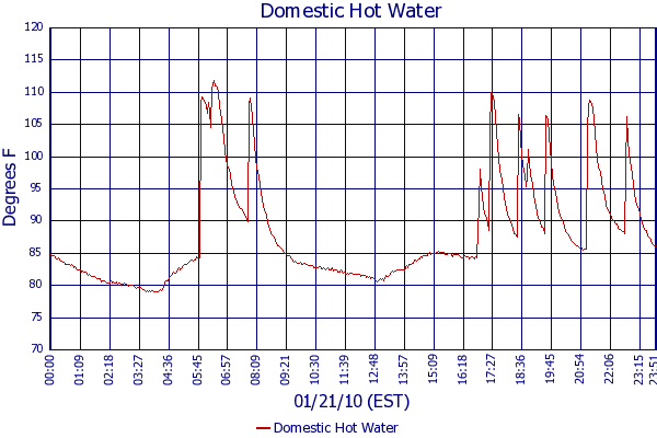 Domestic Hot Water