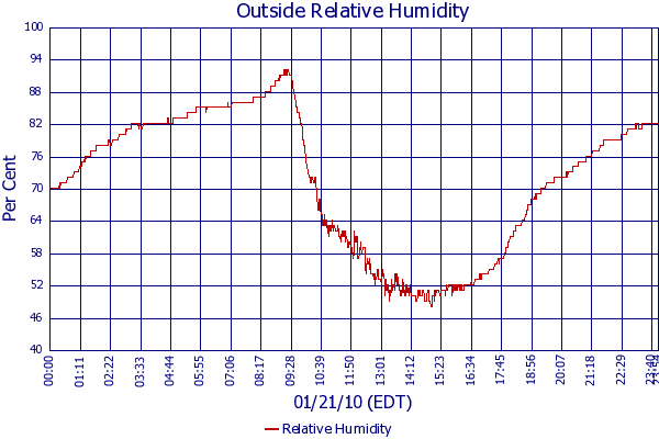 Relative Humidity
