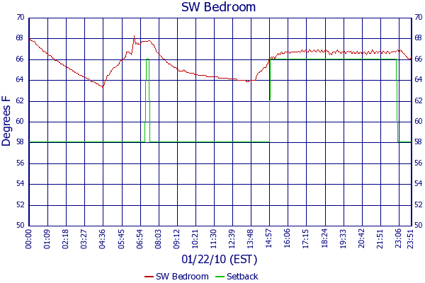 SW Bedroom
