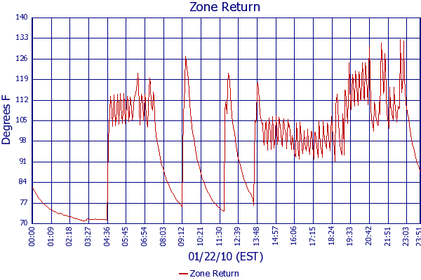 Zone Return