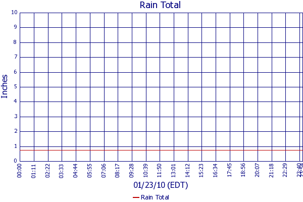 Rain Total