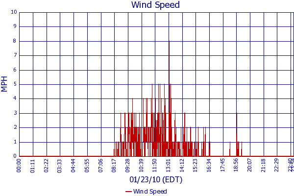 Wind Speed