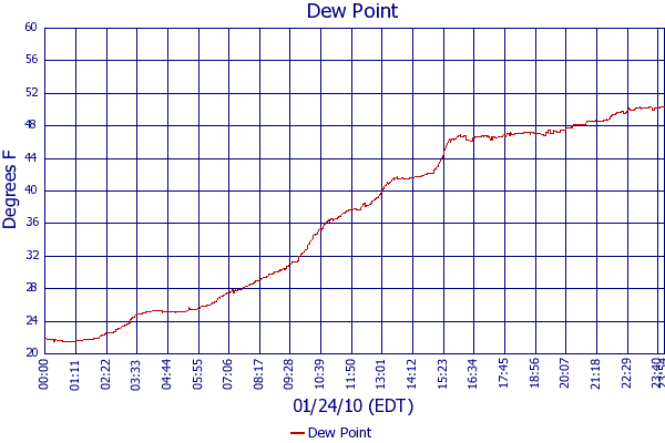 Dew Point