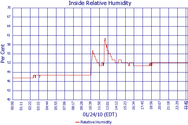 Relative Humidity