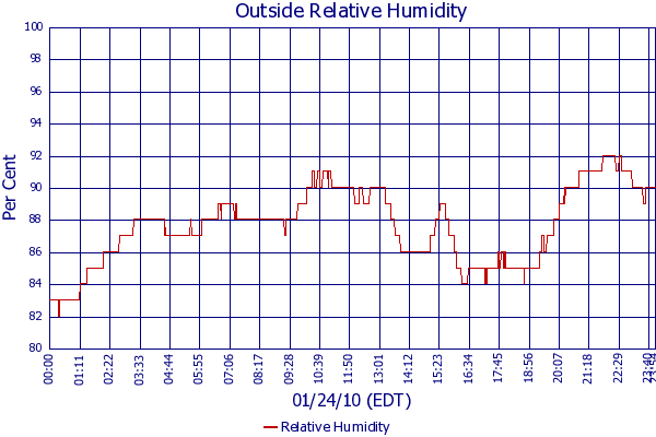 Relative Humidity
