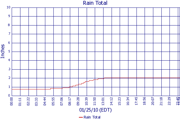 Rain Total