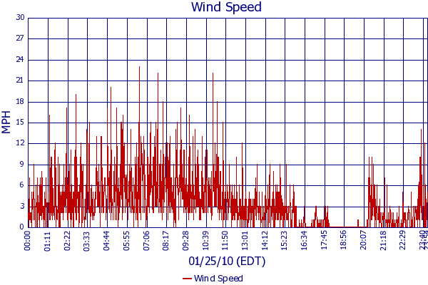 Wind Speed
