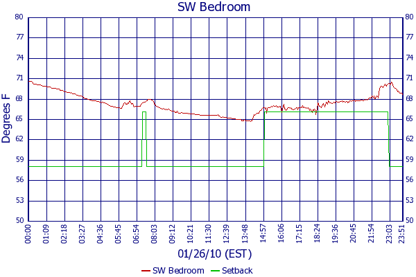 SW Bedroom