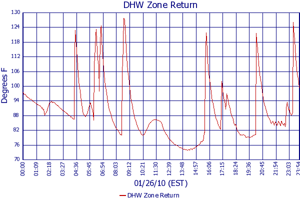 DHW Zone Return