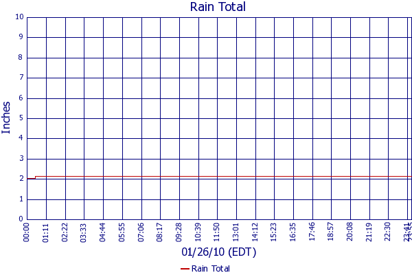 Rain Total