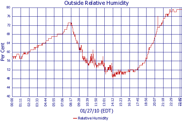 Relative Humidity