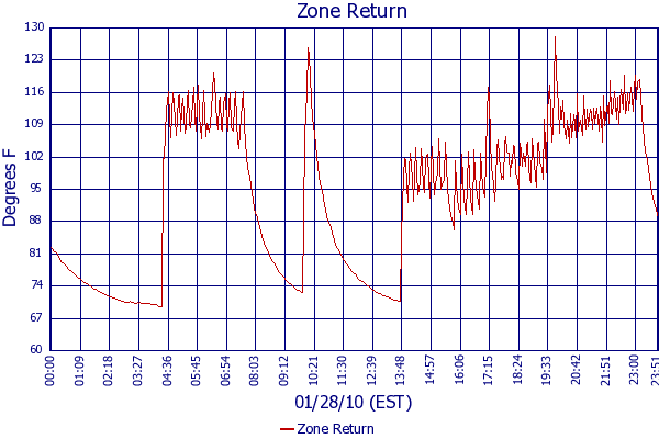 Zone Return