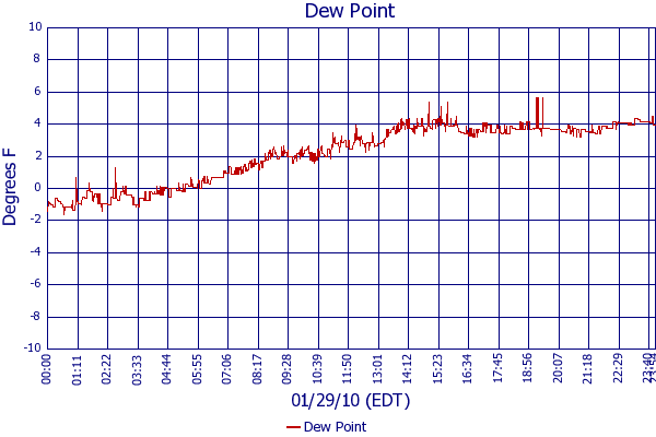 Dew Point