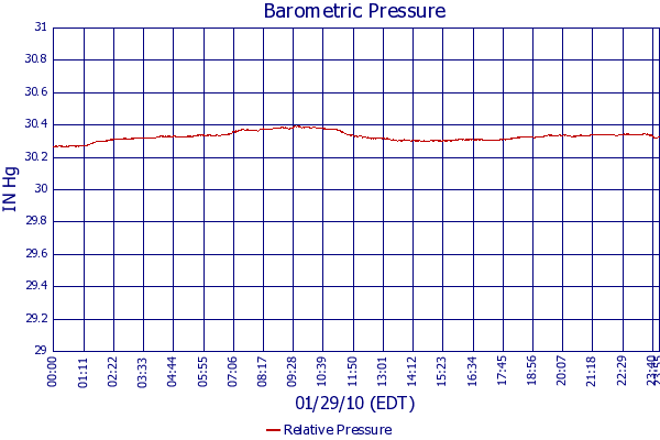 Relative Pressure
