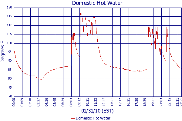 Domestic Hot Water