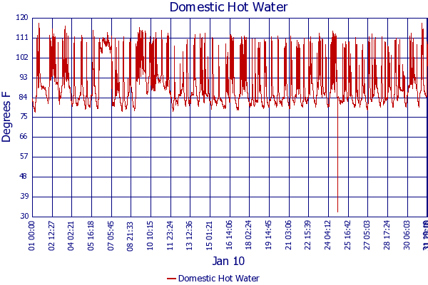 Domestic Hot Water
