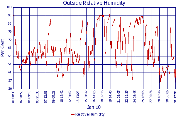 Relative Humidity