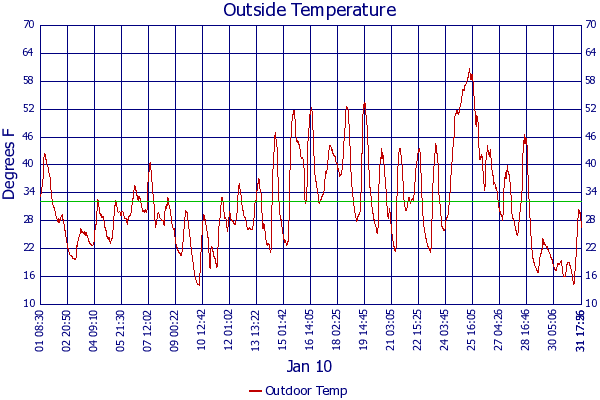 Outdoor Temp