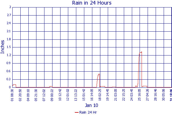 Rain 24 Hr