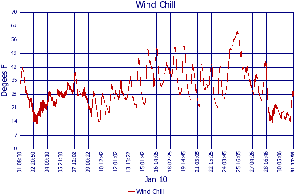Wind Chill