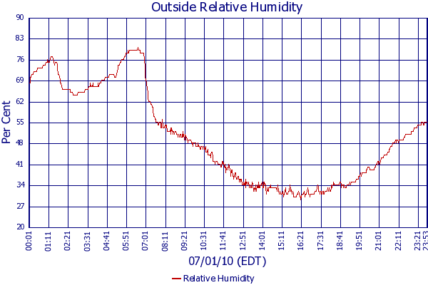 Relative Humidity